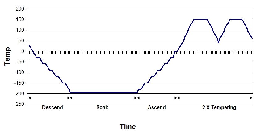 Graph of the Deep Cryogenic Treatment Cycle